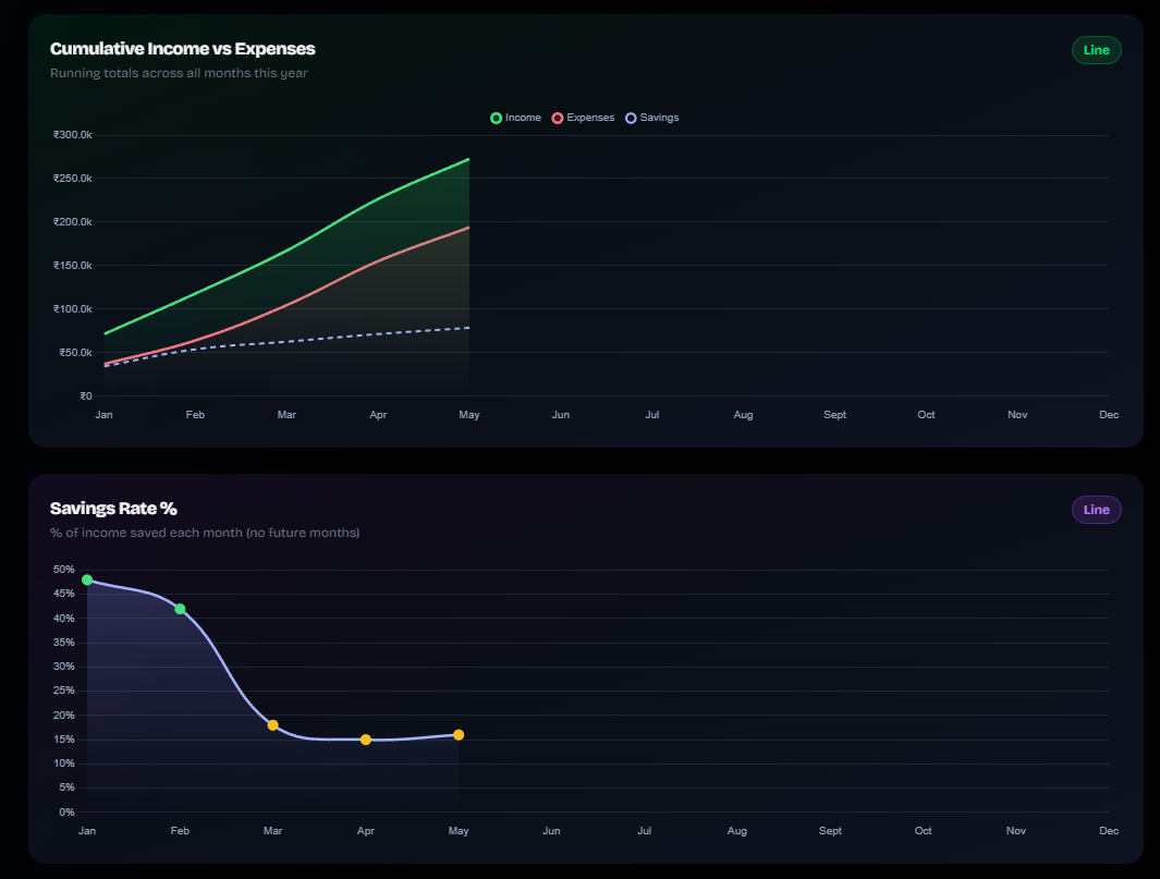 Charts Page